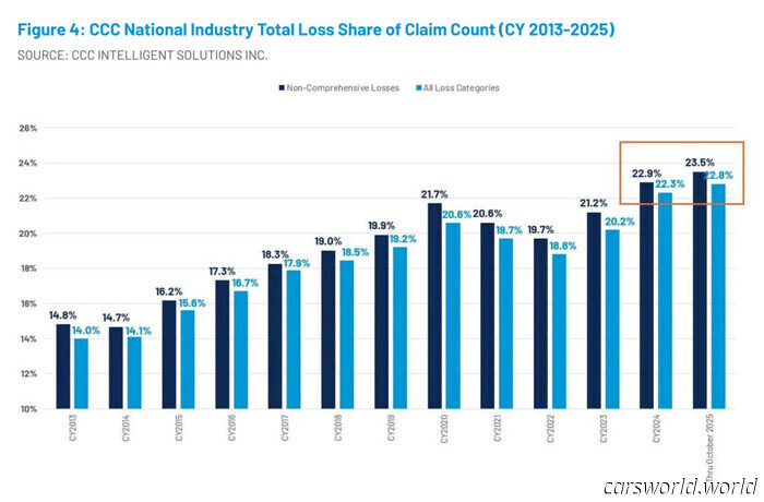 Perché oggi un'auto su quattro viene dichiarata perdita totale dopo un incidente (e non per i danni) | Carscoops
